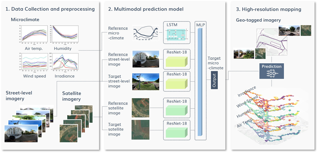 Graphical Abstract on predicting microclimate variables